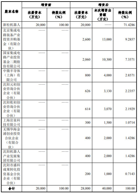 1.增资4亿元！新松半导体引入大基金二期等9家战略投资者