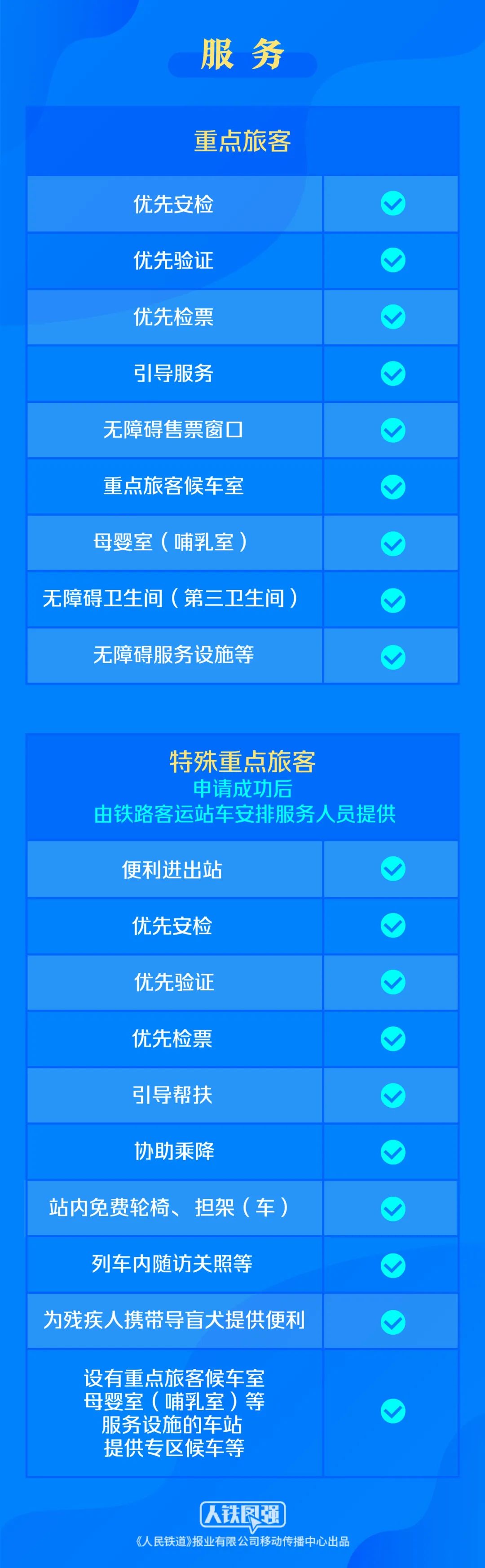 国铁集团介绍，铁路部门已开始实施明确服务对象和范围、明确服务内容和标准、规范预约申请流程等针对重点旅客运输服务的新规则，进一步科学配置资源，规范服务流程，完善相关规则，重点旅客出行将更加温馨便捷。详见↓(图3)