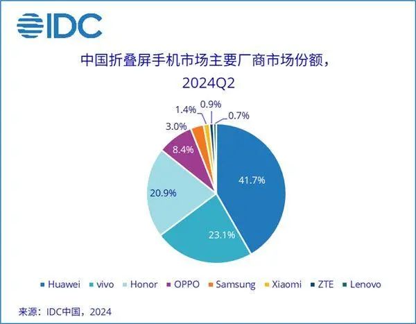 9月20日上午10点08分，华为商城等线上平台准时开售华为三折叠手机。(图16)